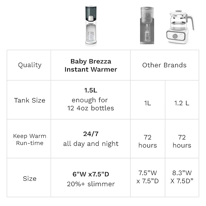Baby Brezza Instant Baby Bottle Maker with 3 Temperature Settings for Formula Warming, 50oz Tank Capacity, 24/7 Warm Water Dispenser, Electric Kettle Alternative
